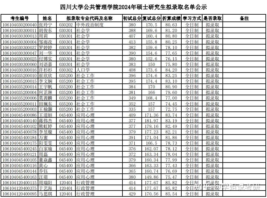 四川大学24考研拟录取名单汇总一志愿