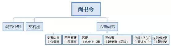 东汉尚书台权力结构图图片