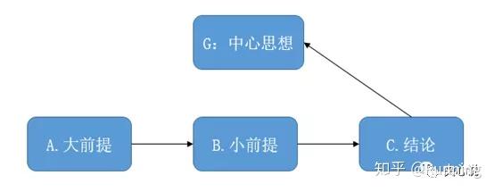 《结构思考力》：教你如何结构化思考与表达 - 知乎