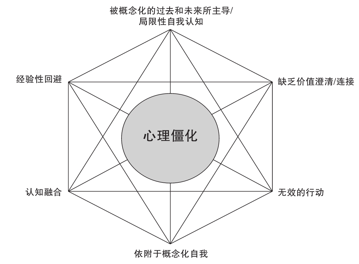 act接纳承诺疗法的六大核心病理过程