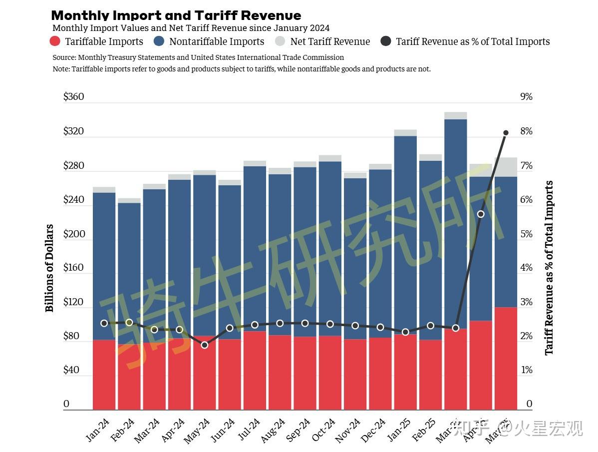 关税一战封神，特朗普经济学推动美国成为关税收入大国！ - 知乎
