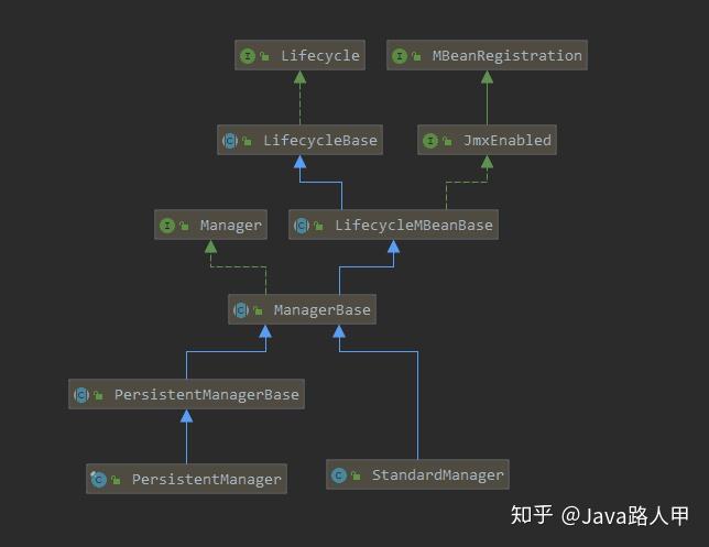 tomcatsession的實現線程安全與管理