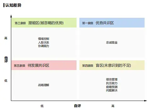 360度评估结果中,认知的四象限是专业报告的标准配置,也是修正员工对