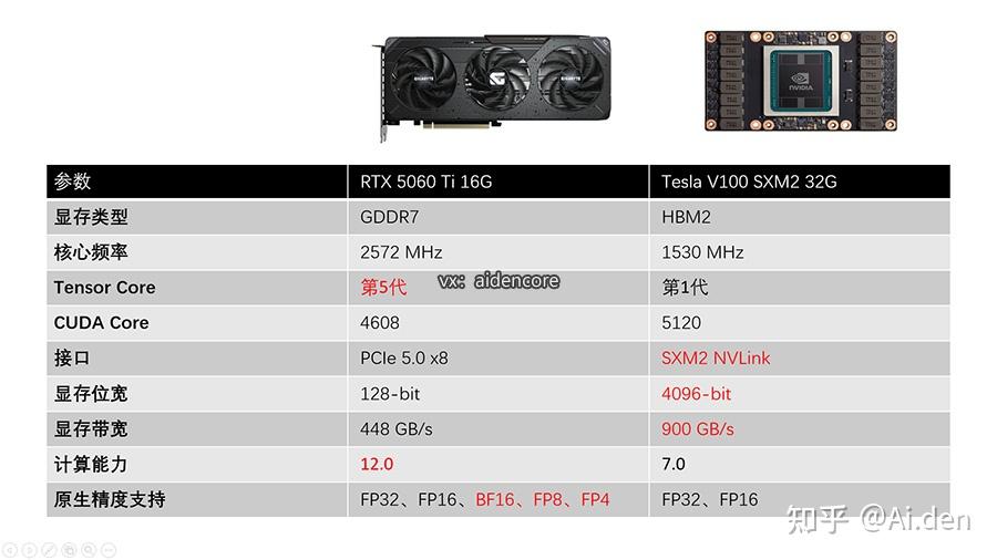 5060Ti 16G、V100 32G 跑 LTX-2.3 文生视频谁更胜一筹?