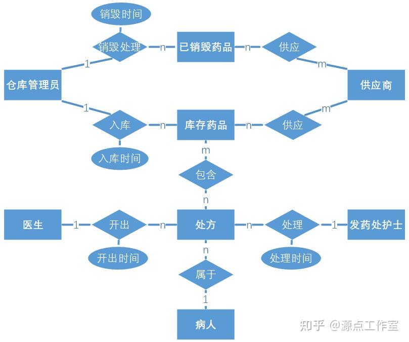 医院数据库er图图片