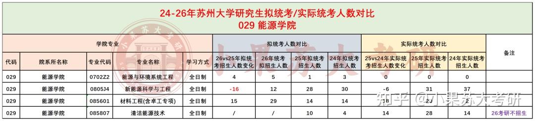 26考研苏州大学全面缩招？24-26年拟招生人数对比分析 - 知乎