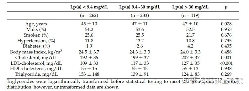 受試者lp(a)水平分組及相關信息分析在本研究中,作者探討了614名臺灣