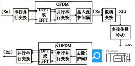 MIMO OFDM技术是什么 MIMO OFDM信道估计介绍【图文】 - 知乎