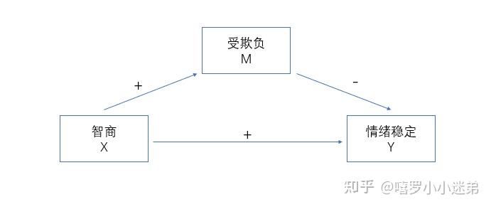中介效应分析(Using R) - 知乎