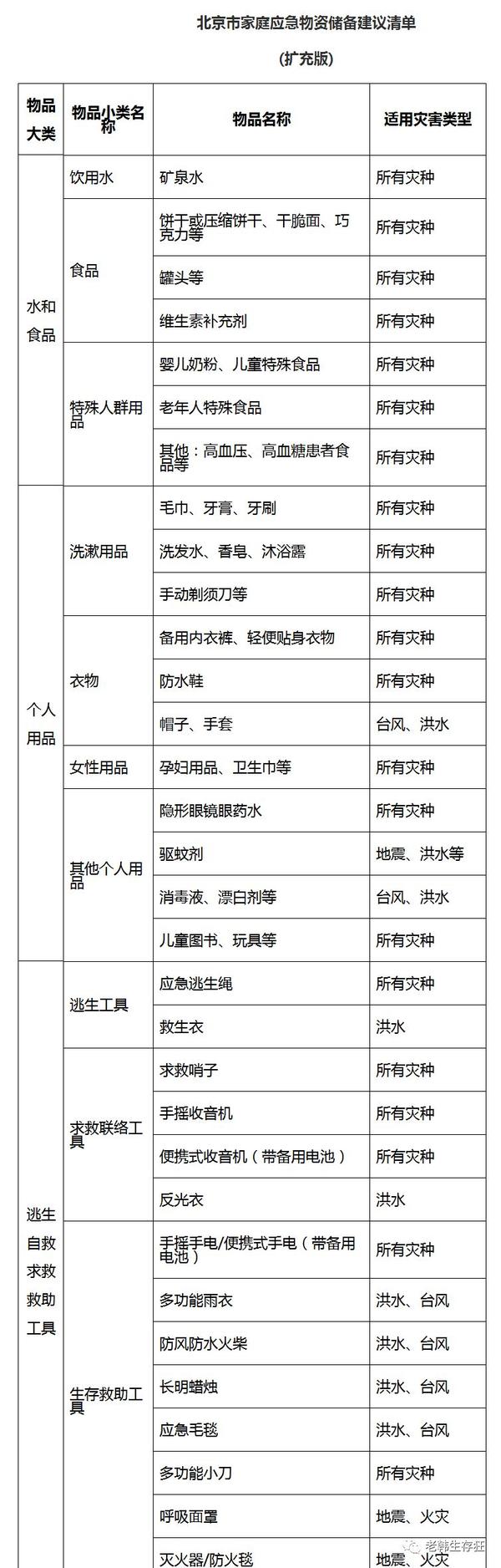 官方的家庭应急物资储备建议清单 知乎