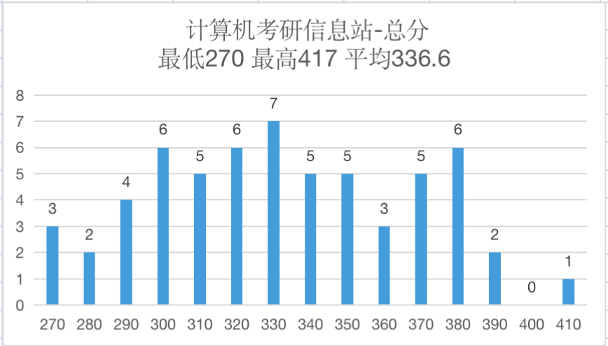 北京电子科技学院21年计算机考研情况