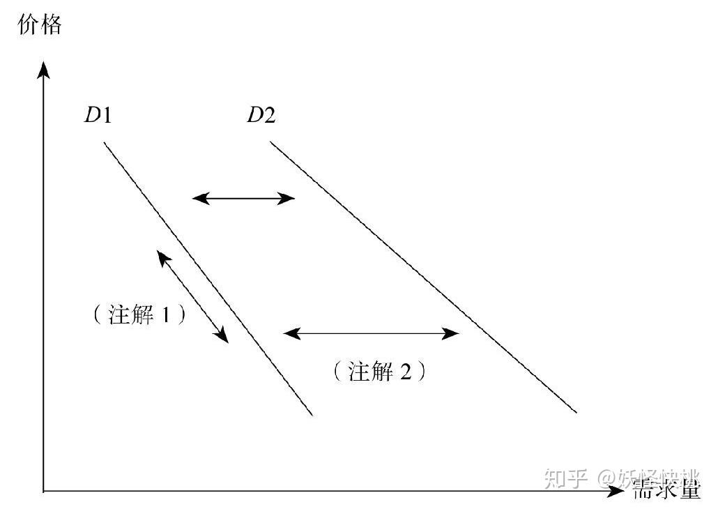 (三)需求的規律