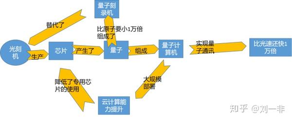 为什么说量子计算可以取代光刻机 我们离量子芯片还有多远 知乎