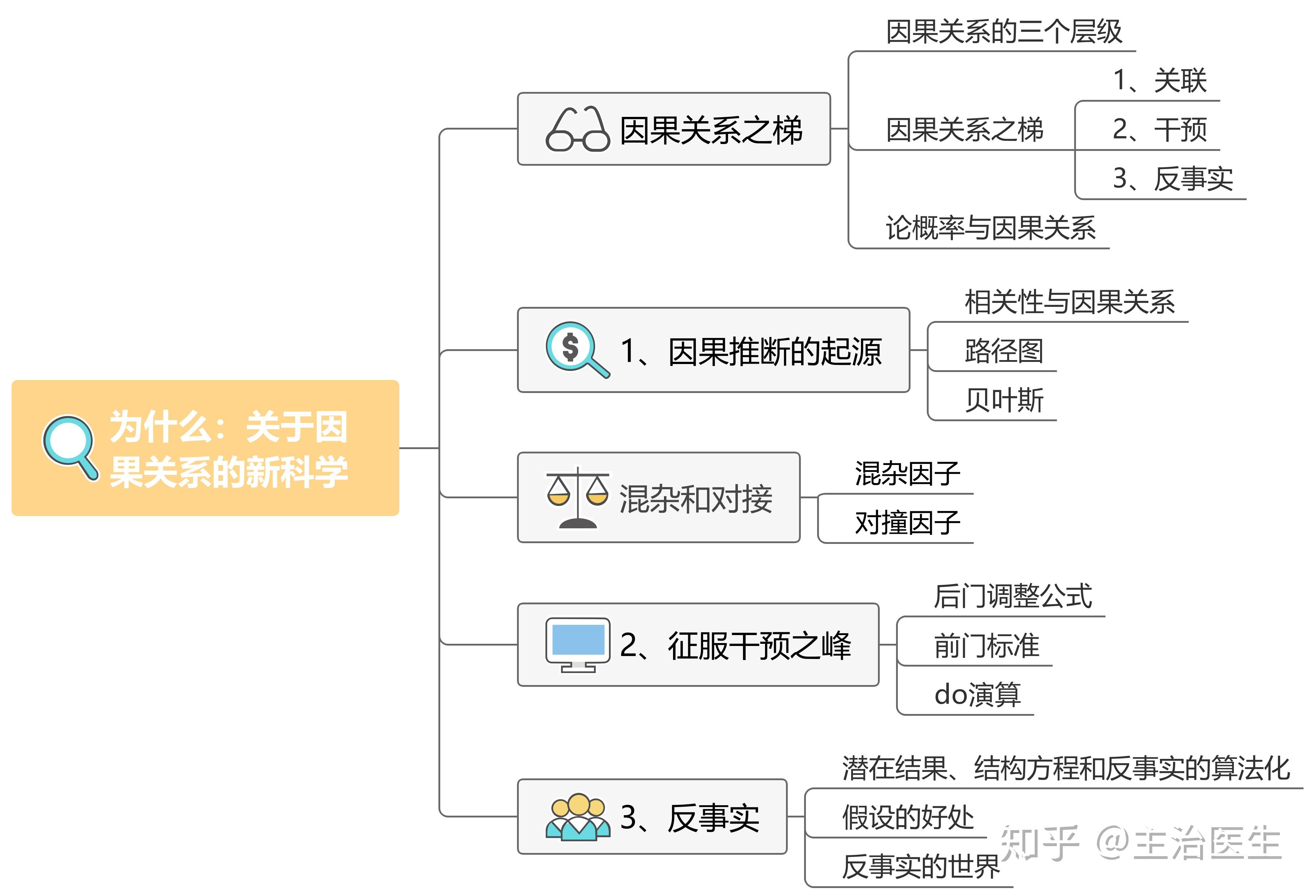 为什么关于因果关系的新科学l思维导图