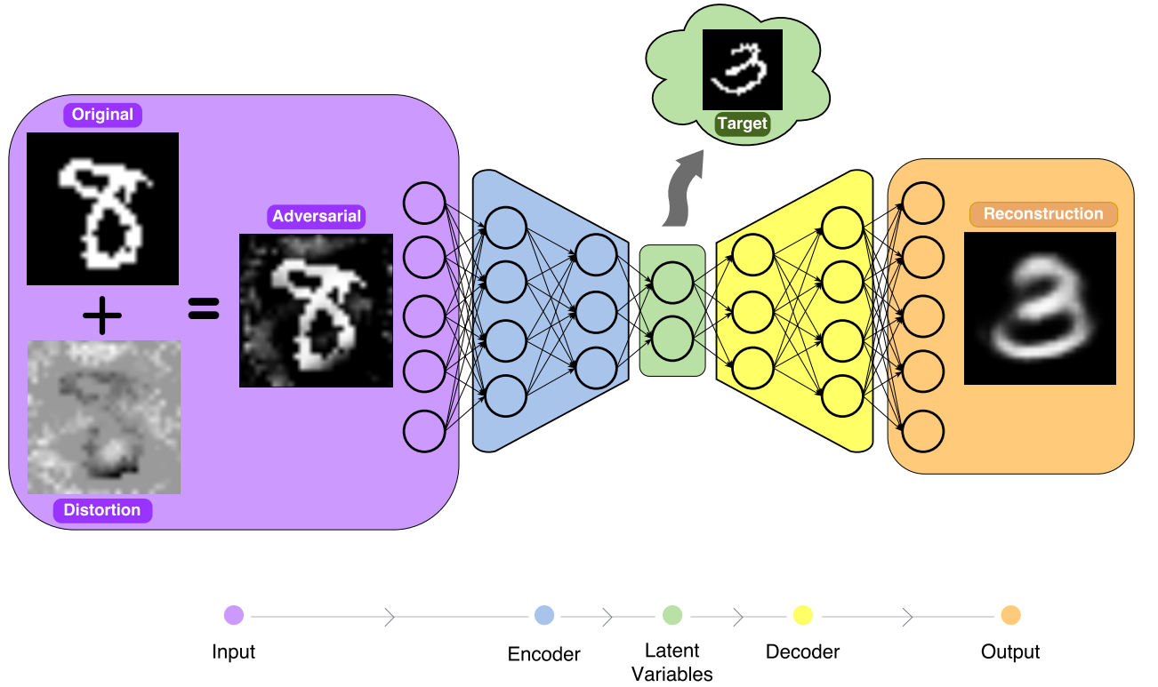 对抗样本:深度学习的攻击和防御(Adversarial Examples: Attacks and Defenses for Deep ...