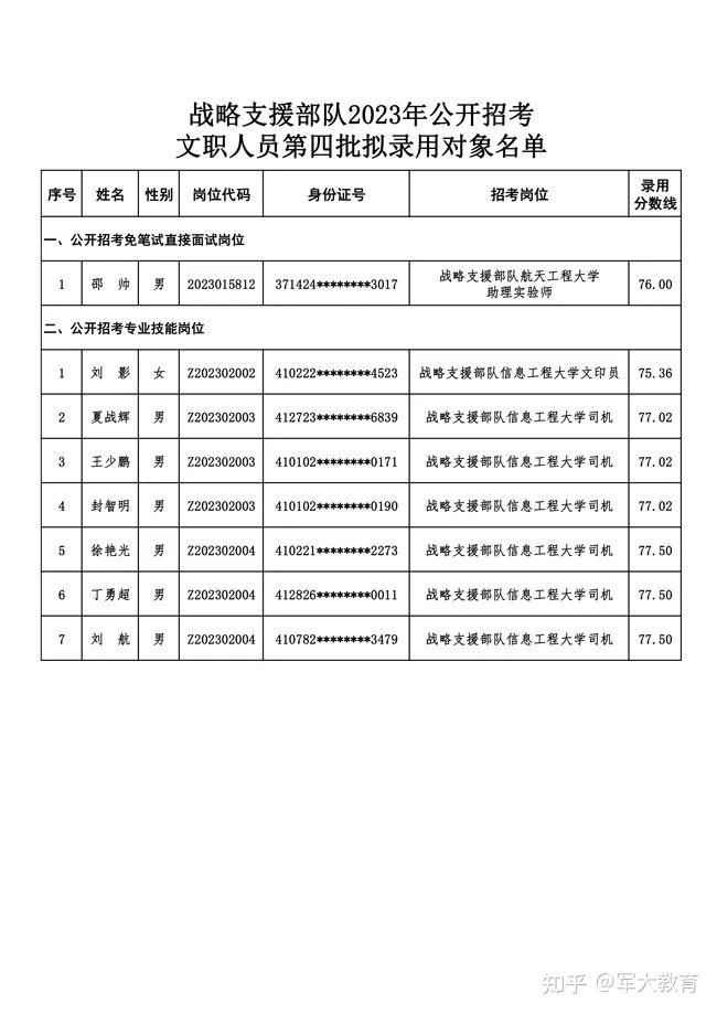 戰略支援部隊2023年公開招考文職人員第四批擬錄用對象名單公示!