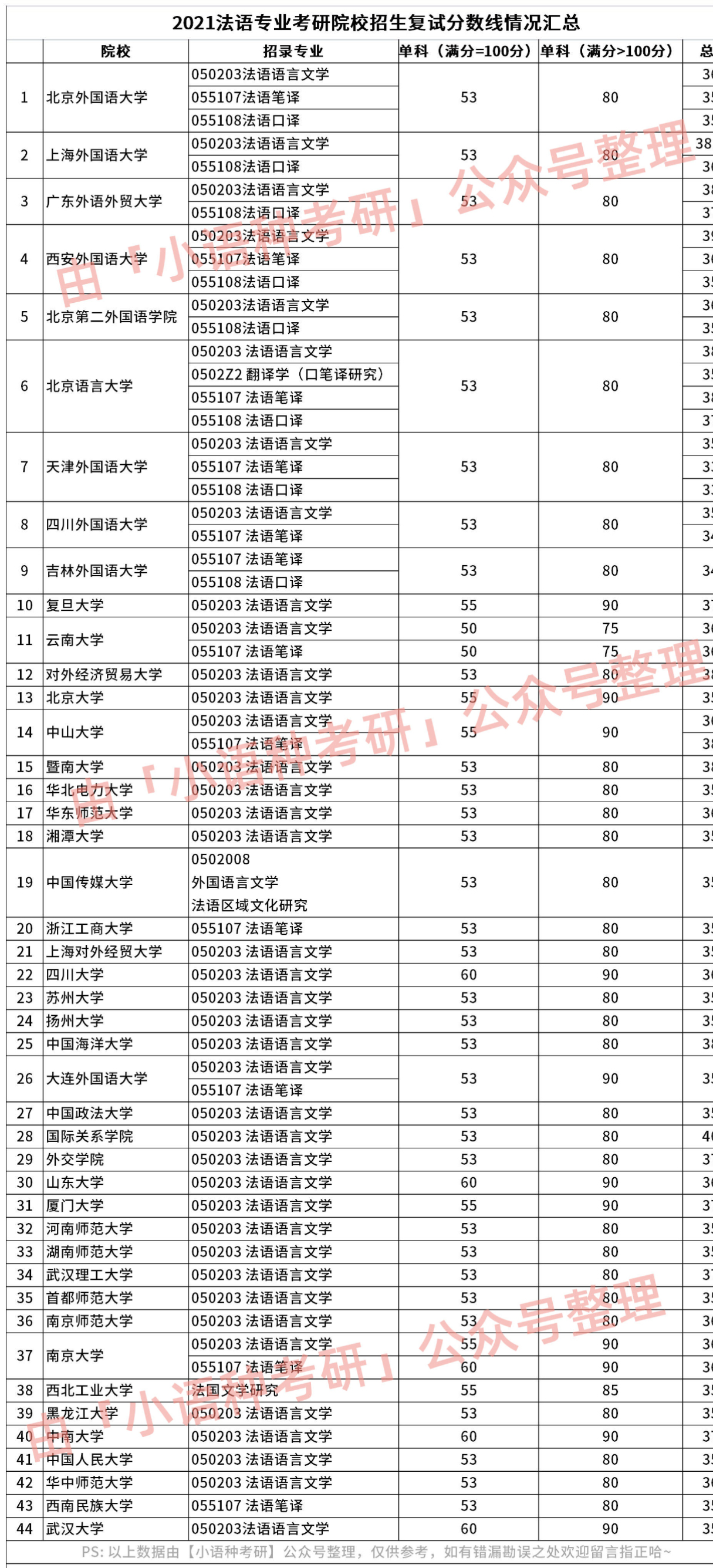 超全汇总!44所院校法语专业考研复试分数线汇总(2021年) - 知乎