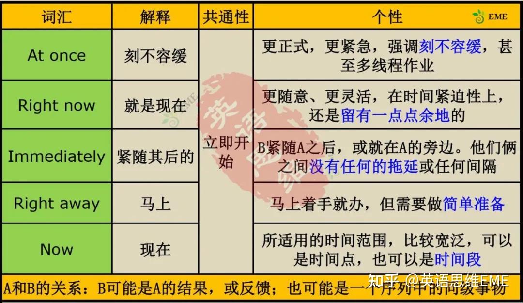 At once, immediately, right now, right away, now 区别与联系 - 知乎