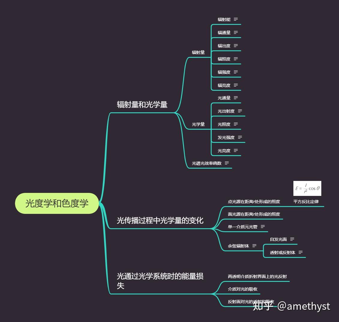 应用光学——xmind思维导图分享