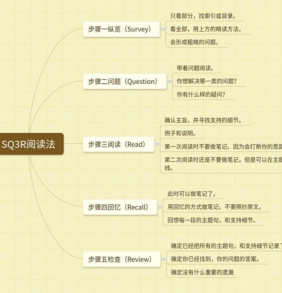 如何深入阅读书藉 - 知乎
