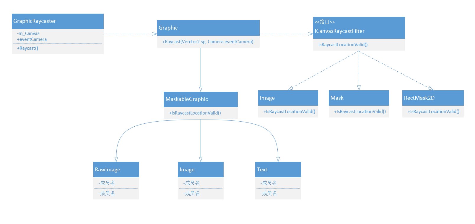 [UGUI源码一]6千字带你入门UGUI源码
