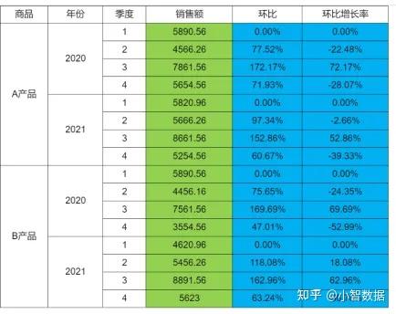 小智常见报表示例--层次坐标--环比报表 - 知乎