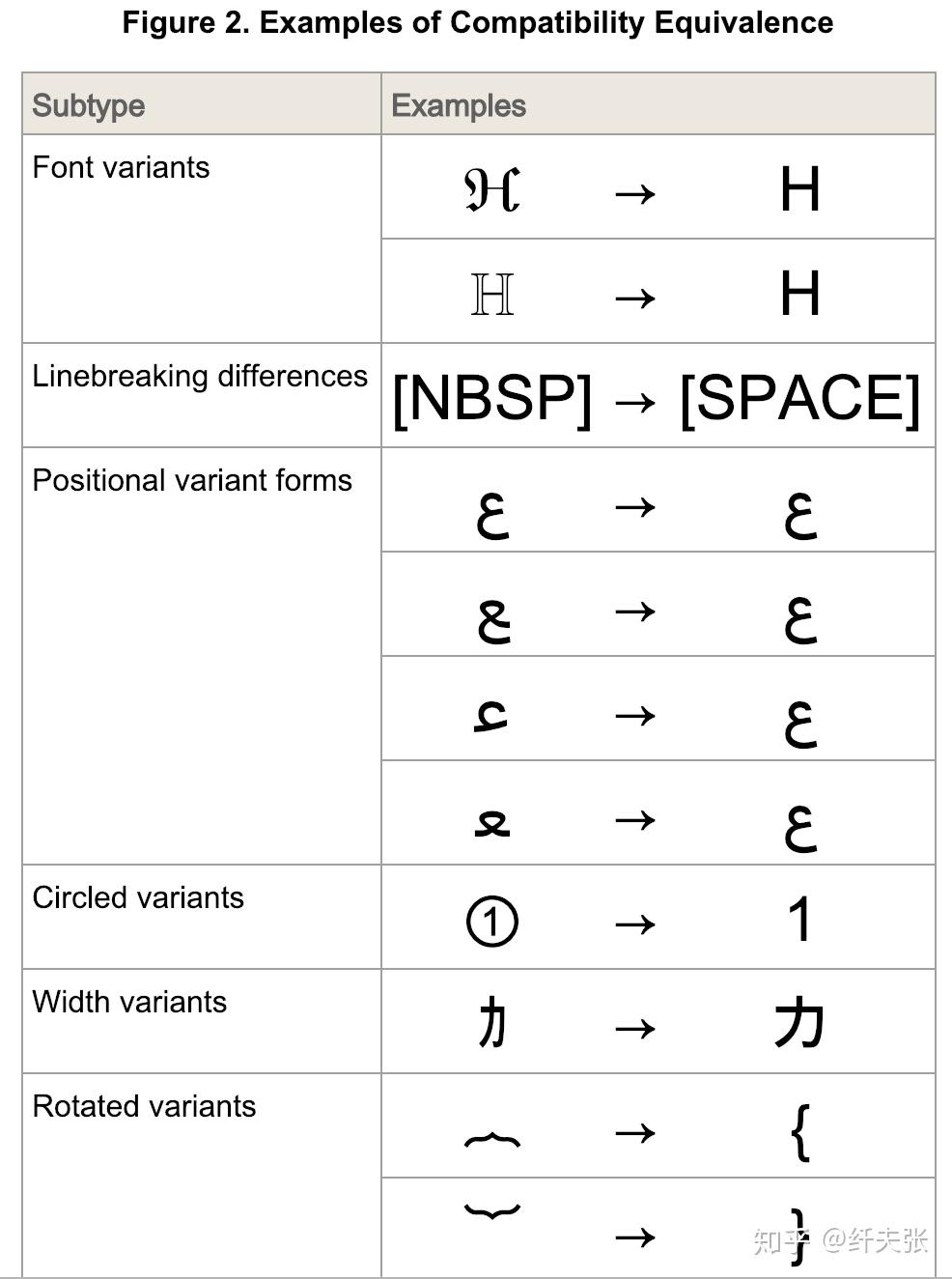 有兩個 surrogate code point 組成一個