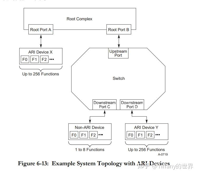 【PCIe】PCIe ARI介绍 - 知乎