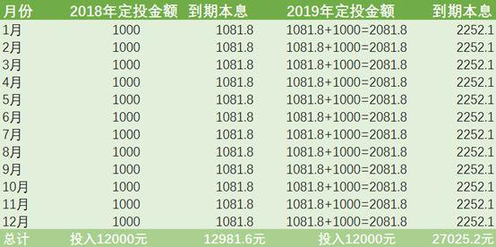 月入5k也能存下巨额存款每月仅需1k的12存单法可以做到