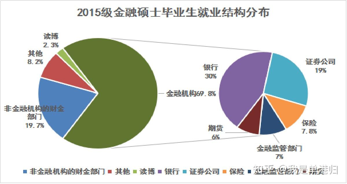 金融專碩畢業生77人,攻讀博士1人(由華中科技大學錄取),直接就業71人