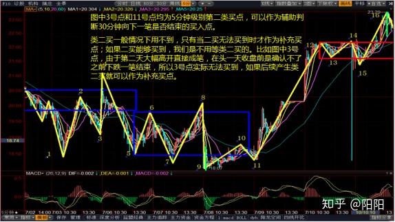 屠龍術第十四節分型重構買點