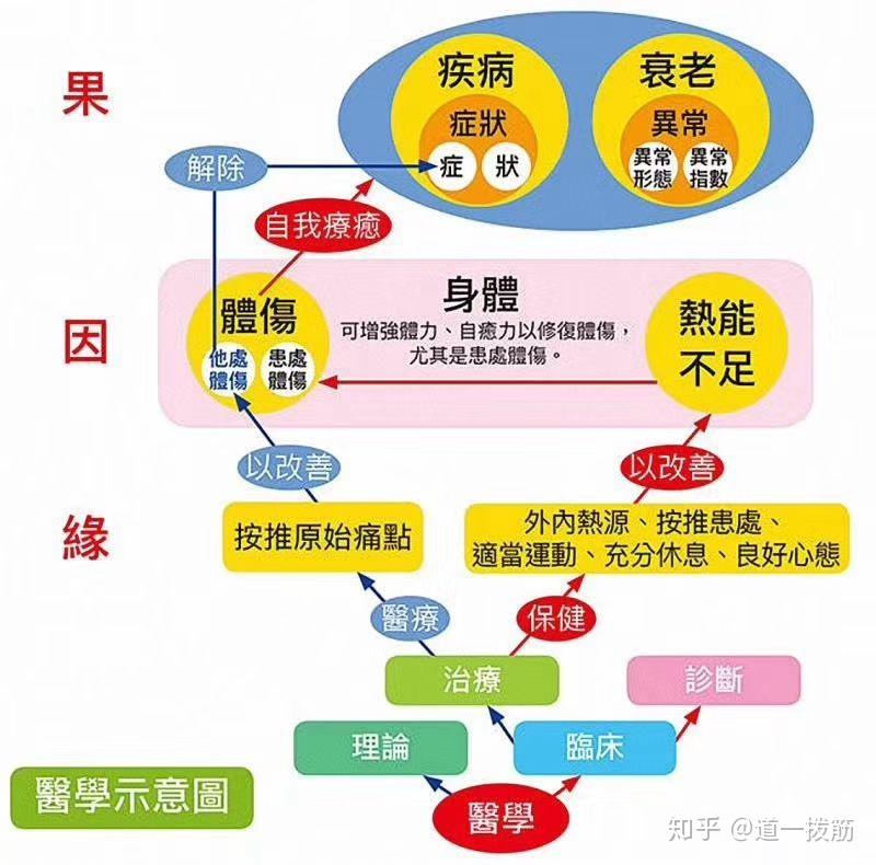 疾病表现是症与状明确异常和衰老与疾病的区别