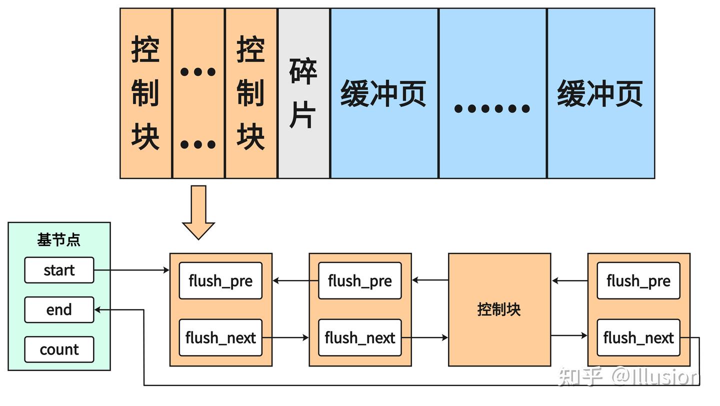 MySQL - 索引、缓冲池 - 知乎