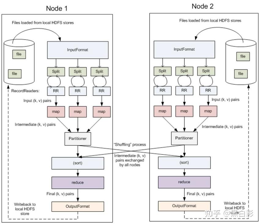 hadoop 系列(三)—— 分佈式計算框架 mapreduce