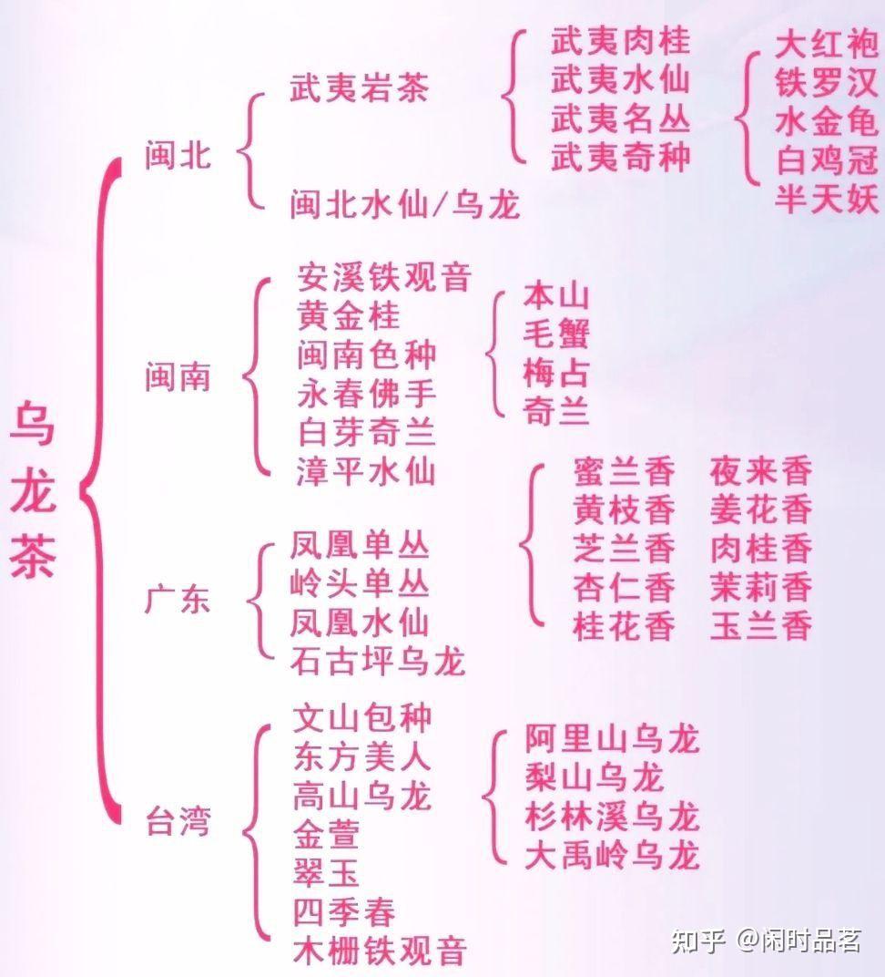 四,乌龙茶分类与不同地区乌龙茶的代表