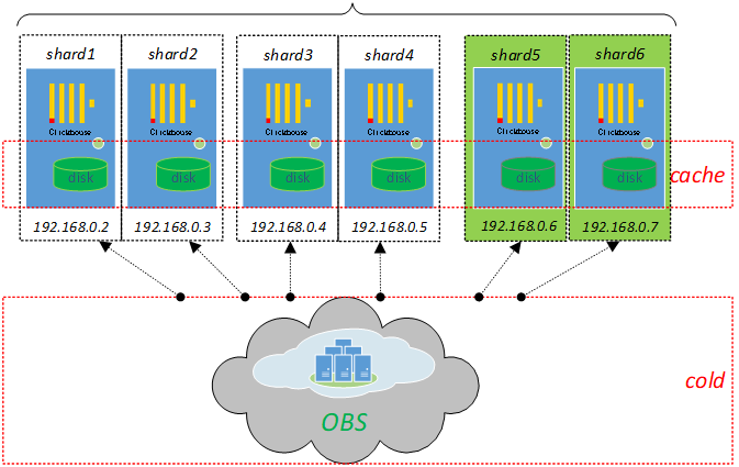 解读clickhouse存算分离在华为云实践 解读clickhouse存算分离在华为云实践