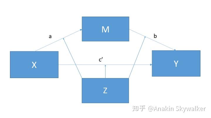 在r中实现有调节的中介模型显变量