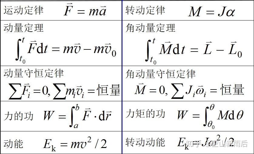 大物学习笔记二角动量守恒与刚体转动的功和能