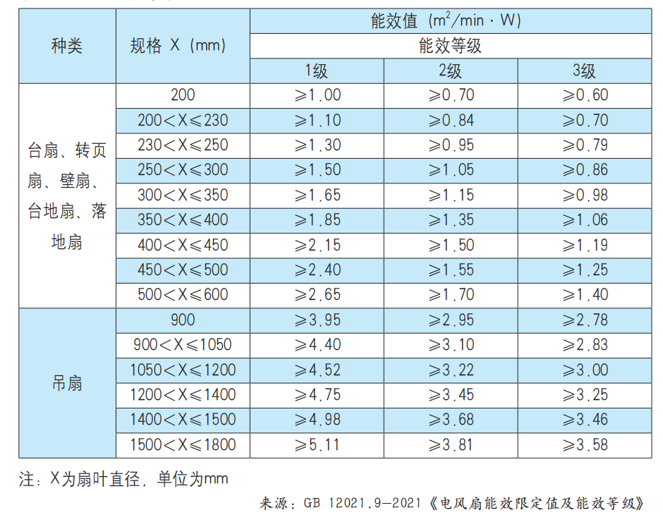 根据要求,电风扇能效标识上的能效等级,能效值和待机功率应依据gb
