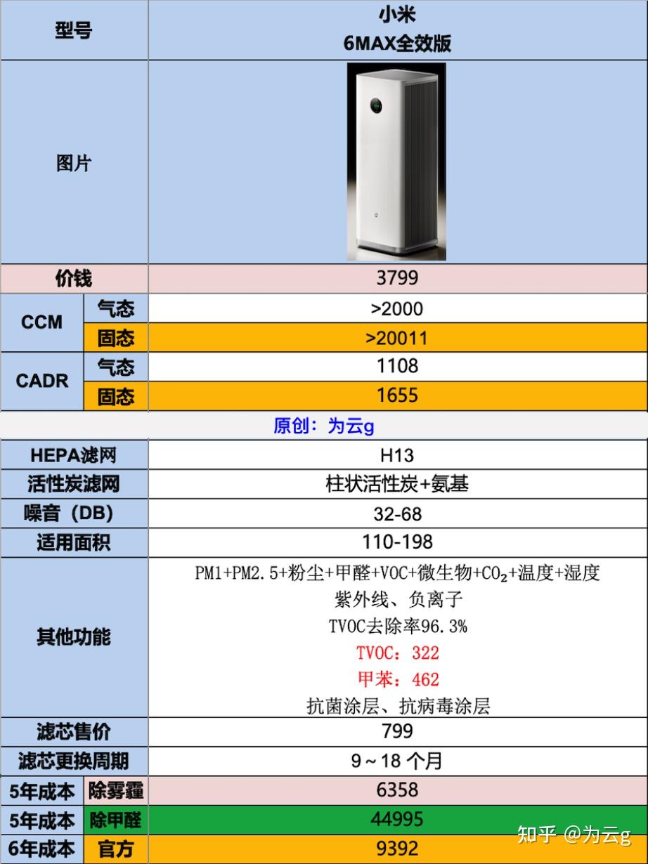 小米新款双风机三滤网空气净化器6Max全效版,测评拆解,小米6Max,测评分析汇总。4000价位除甲醛空气净化器测评