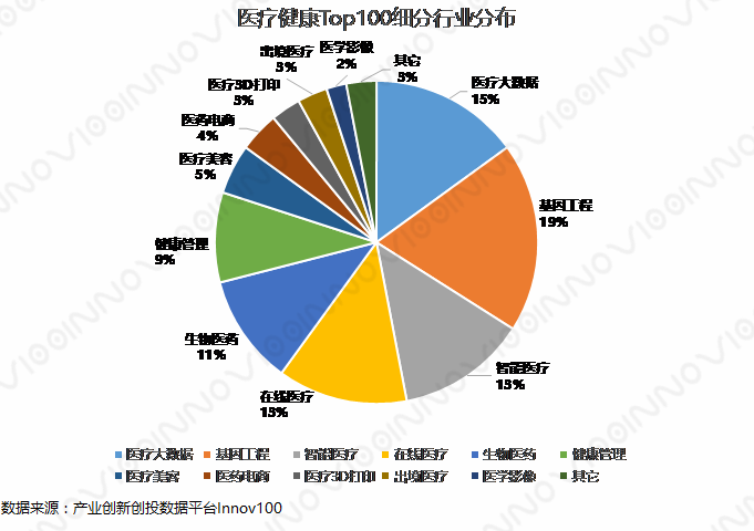 二,中國醫療健康創新top100數據分析