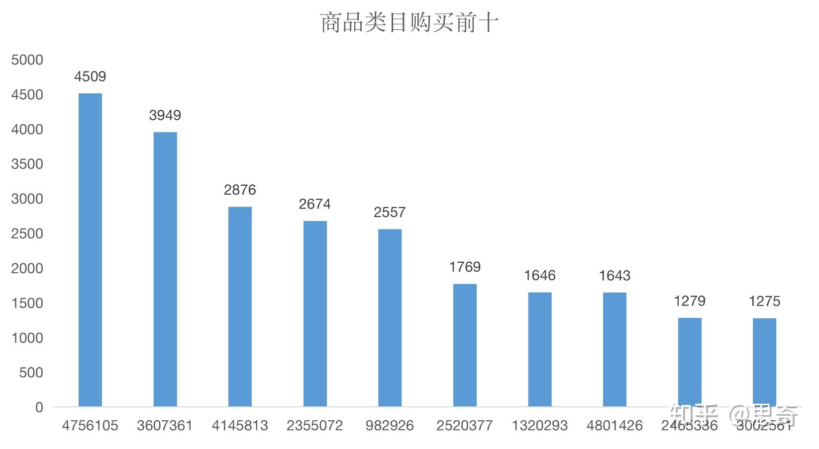 淘宝用户行为数据分析
