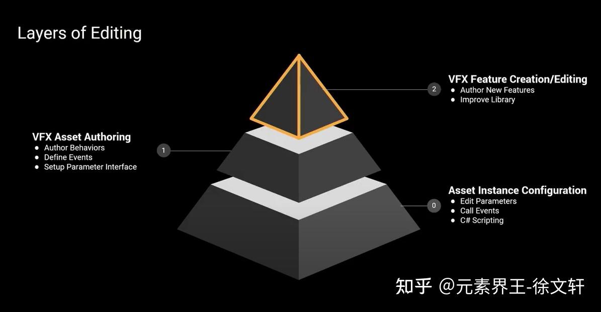Unity 视觉特效系统 VEG Visual Effect Graph 初步使用体验 （一） - 知乎