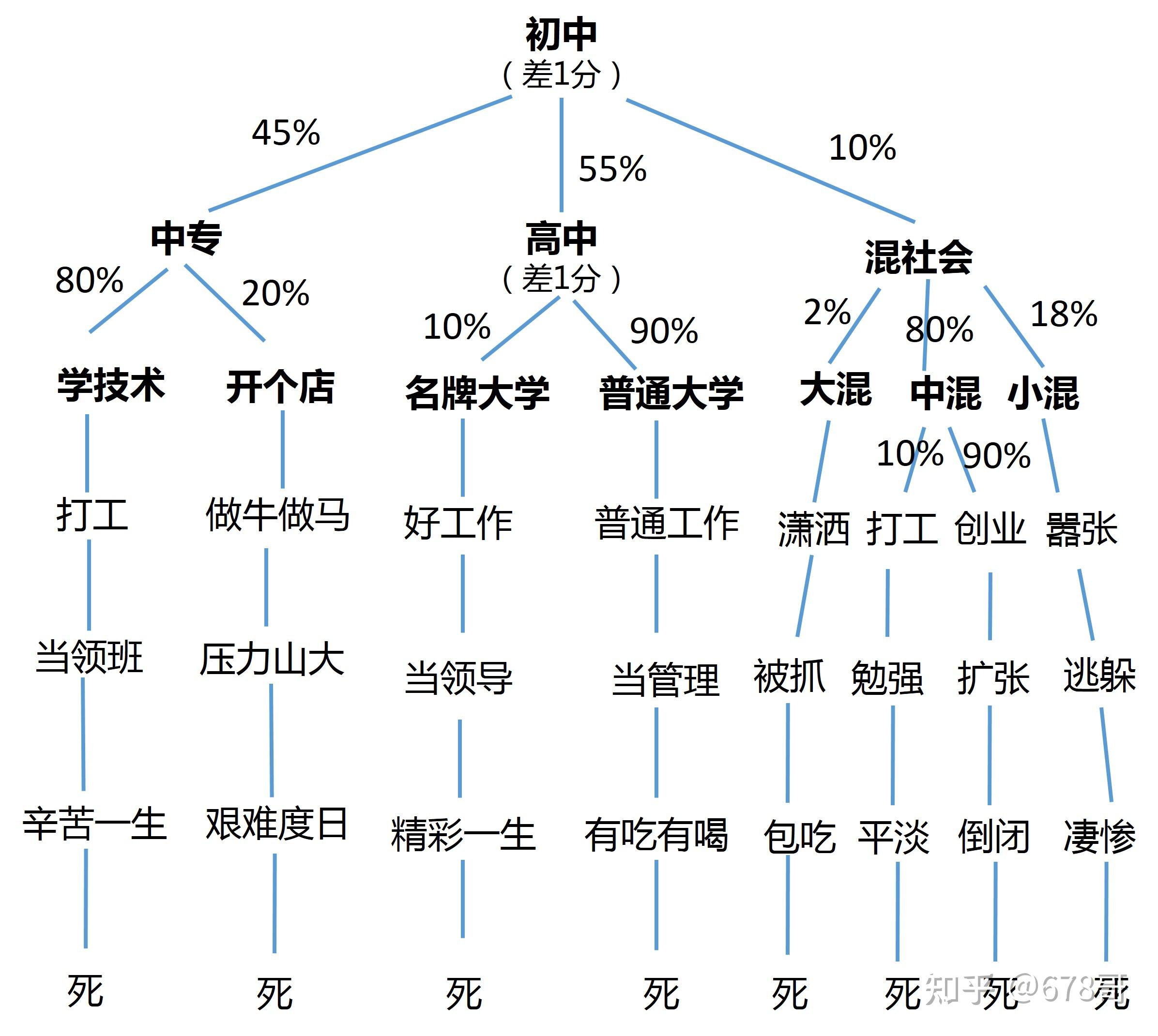 一张图把中考分流、高考分流讲得明明白白，太有才了，被惊艳到了 - 知乎