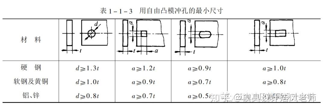 冲模综合实践及提高模具寿命应用技术,第一节冲裁件的设计(连载中...) - 知乎
