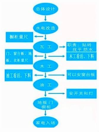 装修房子流程步骤详解图 - 知乎