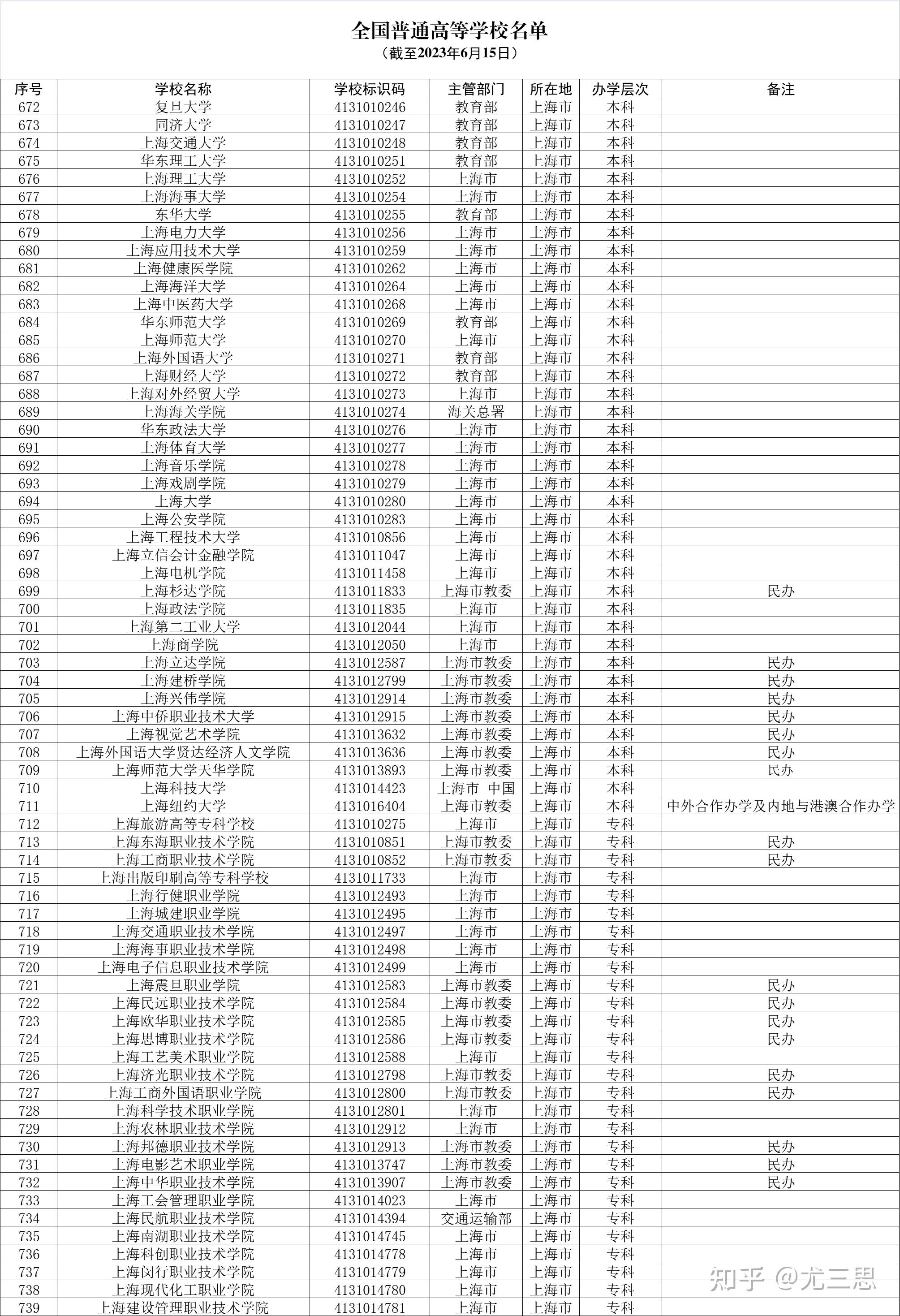 标题中所用的数据,来自2022年上海市国民经济和社会发展统计公报