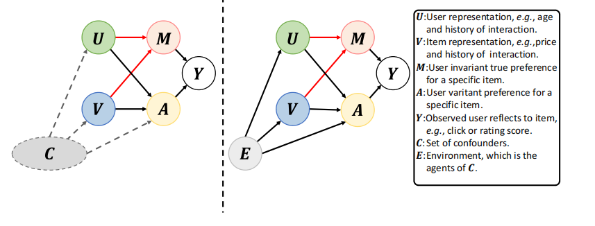Invariant Learning Invariant Learning 解决推荐系统通用去偏 - 知乎