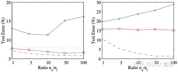 Semi-supervised Learning by Entropy Minimization Paper Note - 知乎