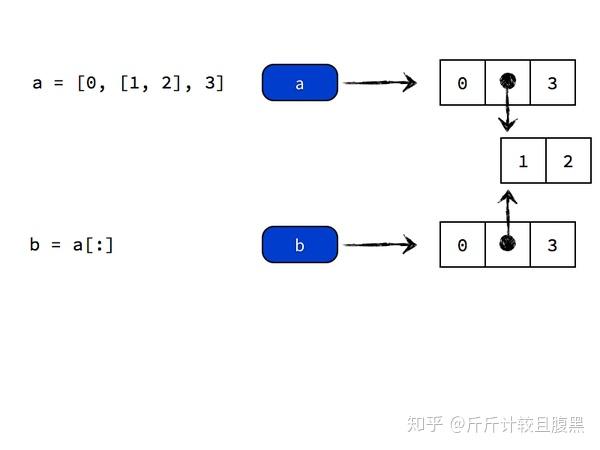Python彻底搞懂:变量、对象、赋值、引用、拷贝7 Python彻底搞懂:变量、对象、赋值、引用、拷贝